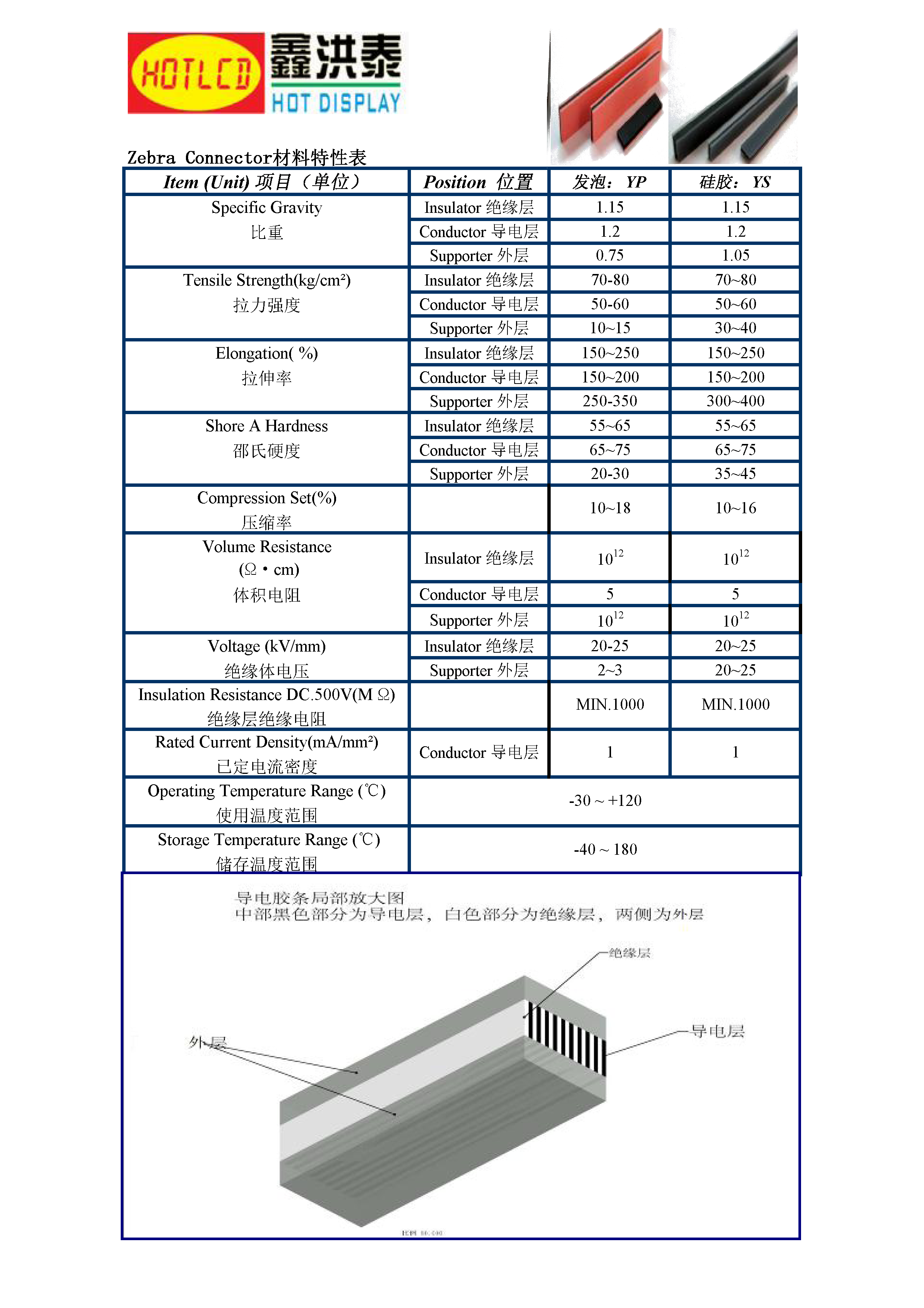 粉發(fā)泡和硅膠外層電子導(dǎo)電條材質(zhì)特性表.png